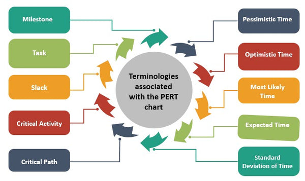 Terminology associated with PERT chart, Pert Chart Templates