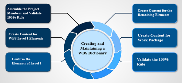 WBS Dictionary, WBS,Work Break down Dictionary