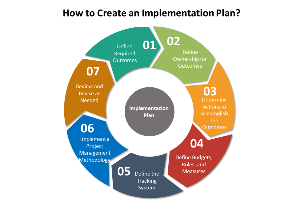 Project implementation. Implementation Plan. What is an implementation Plan. Ship implementation Plan что это.