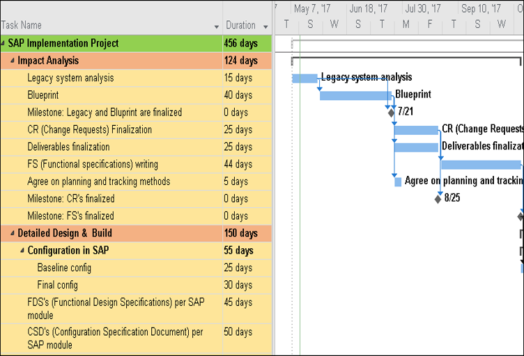 Sap Implementation Project Plan Template Excel