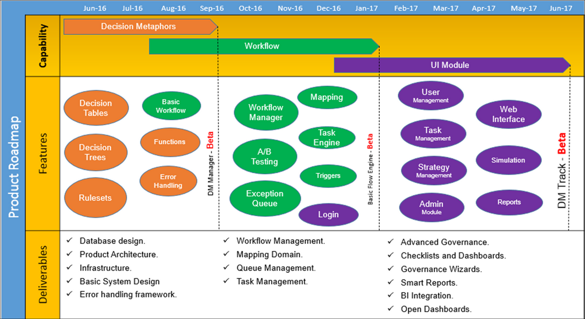 Roadmap шаблон. Product Roadmap Template. Project Management таблица. Управление проектами таблица.