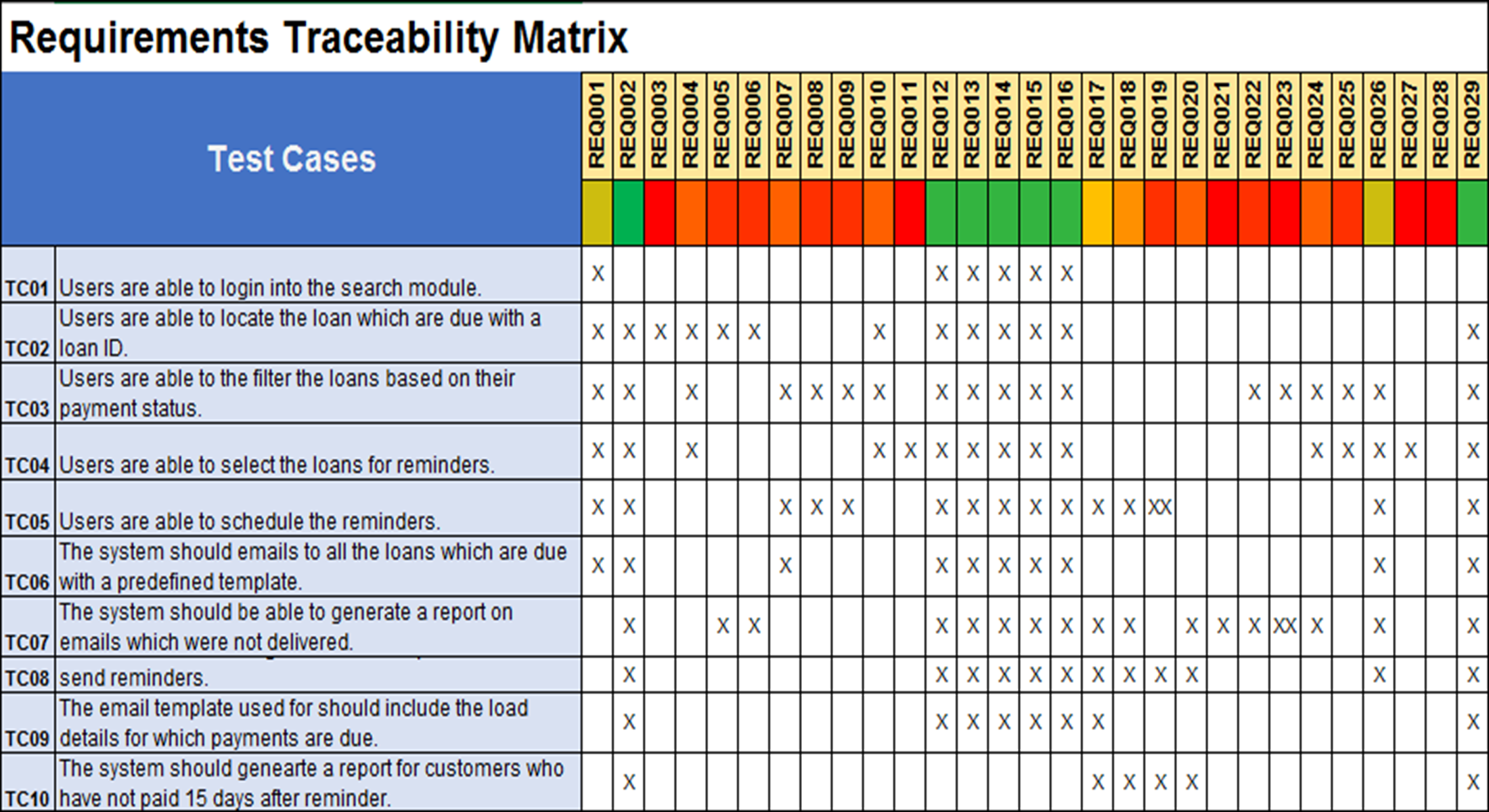 Defect Traceability Matrix