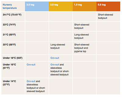 Grobag Tog Chart