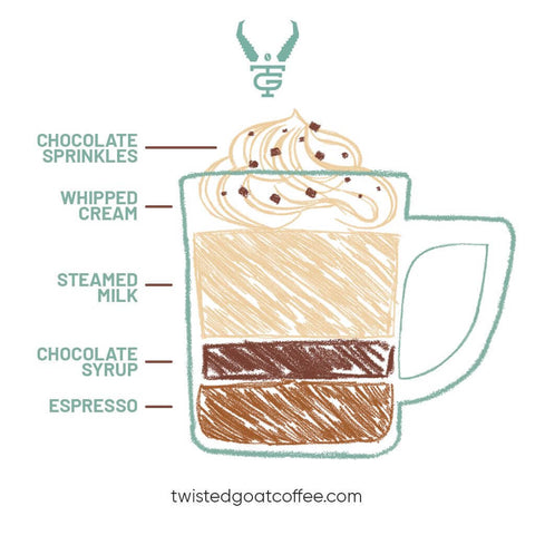 what is a mocha; a graphic image of the 3 main parts of a mocha coffee