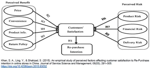 customer satisfaction diagram