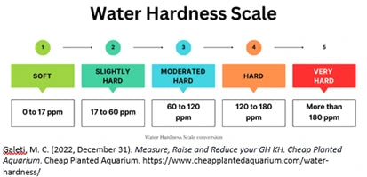 Water Hardness Scale from soft (0 to 17 ppm) to very hard (more than 180 ppm).