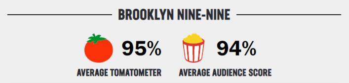 brooklyn nine nine rating