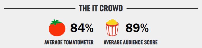 it crowd rating