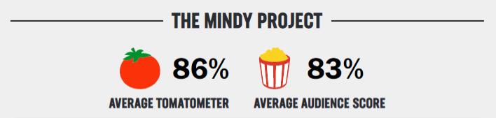 mindy project rating