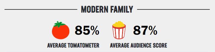 modern family rating