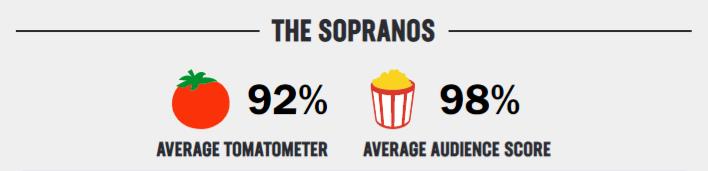 the sopranos rating