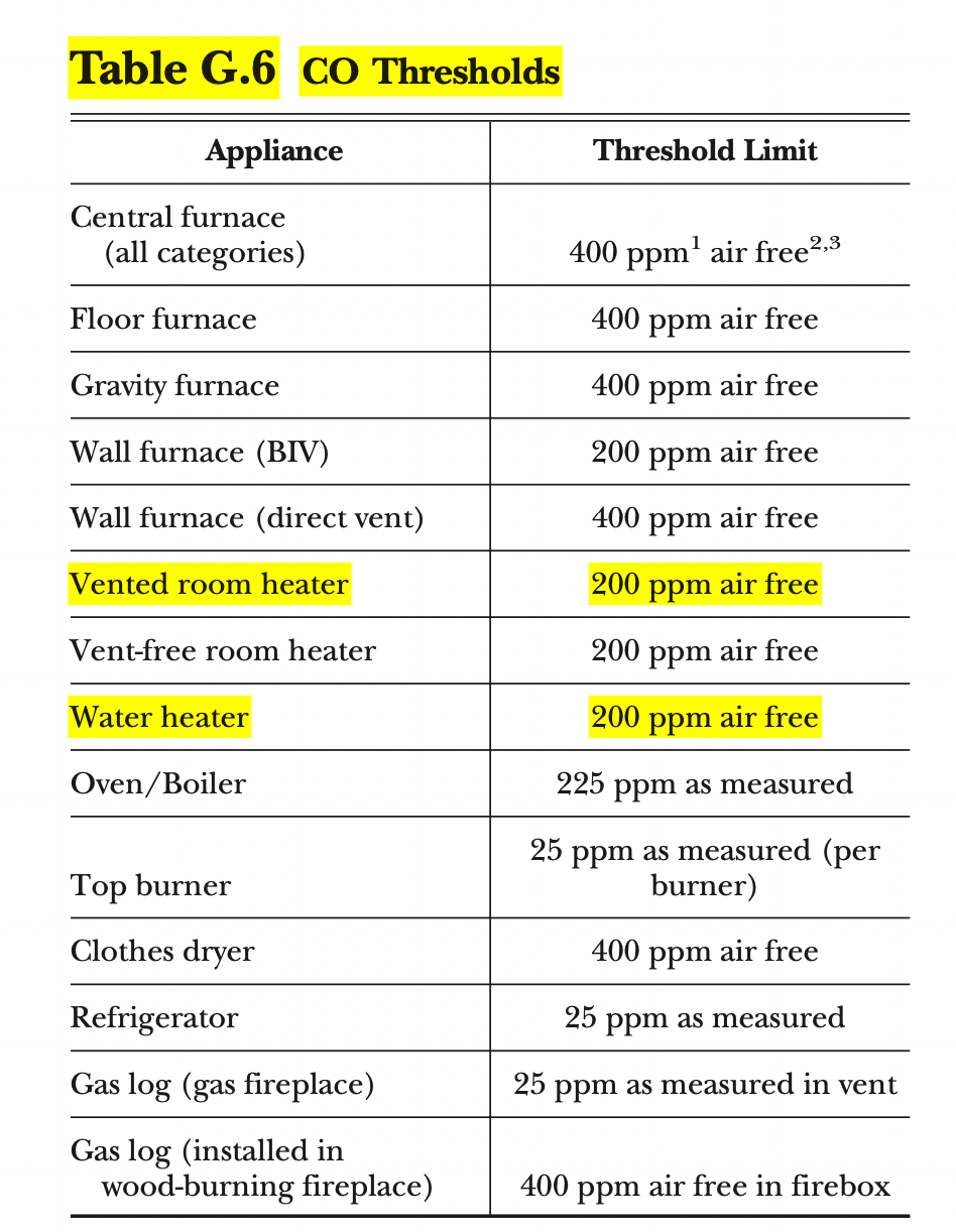 threshold appliance carbon monoxide air free