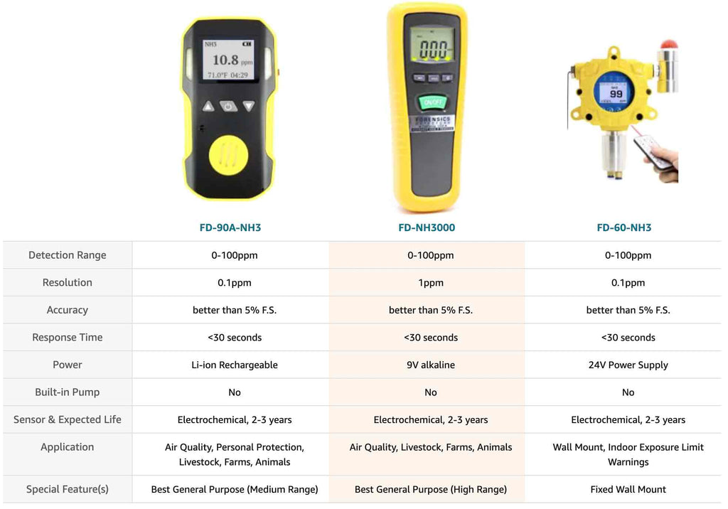 ammonia detector comparison