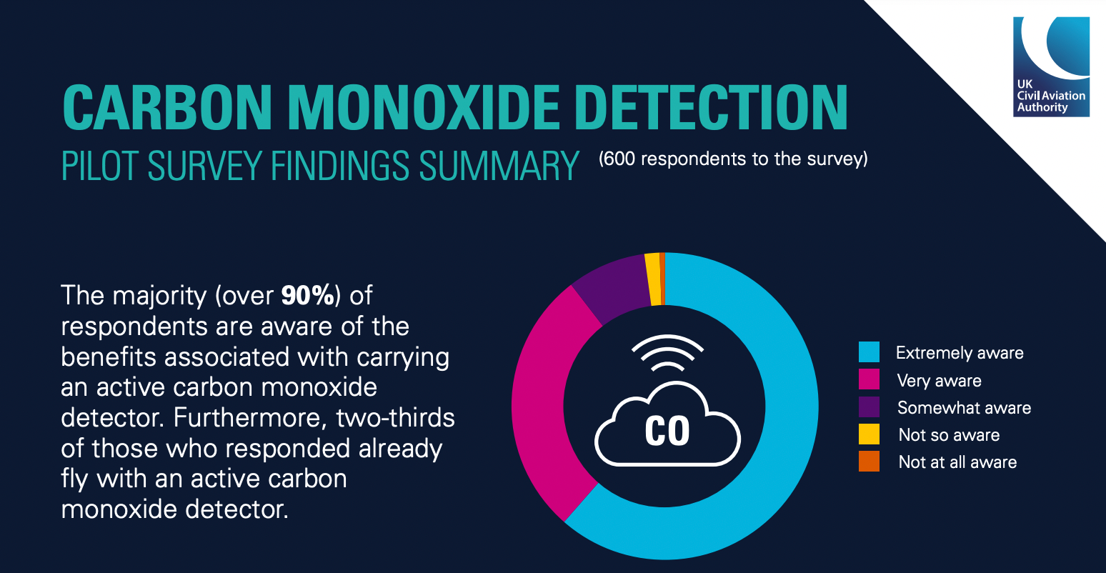 Carbon Monoxide Detector for Airplane