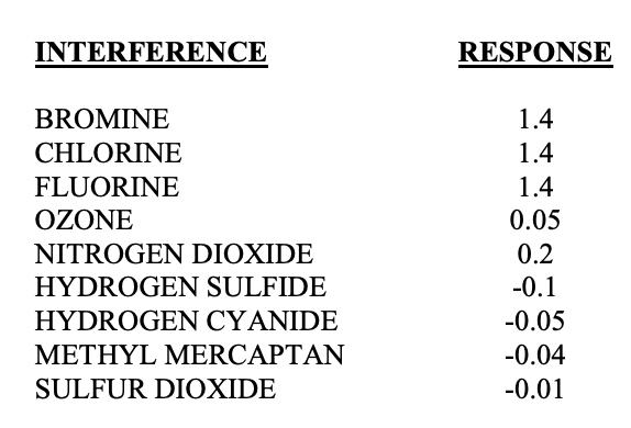 Chlorine Dioxide Gas Detector