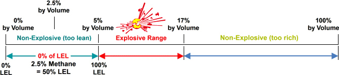 LEL diagram explosives