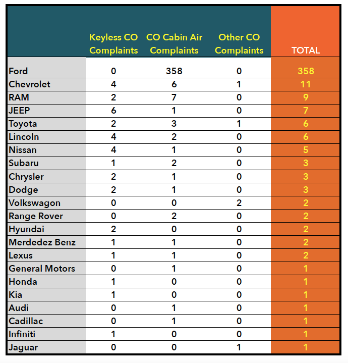 vehicle NHTSA carbon monoxide