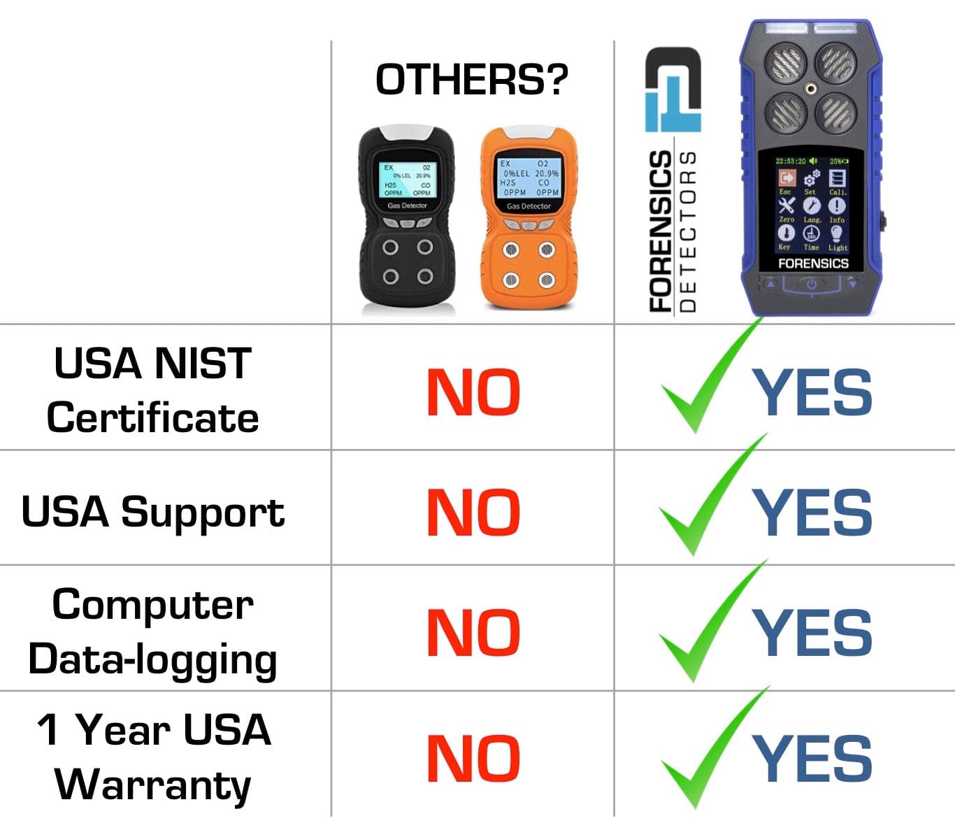 Multigas Detector | Professional | USA NIST Calibration