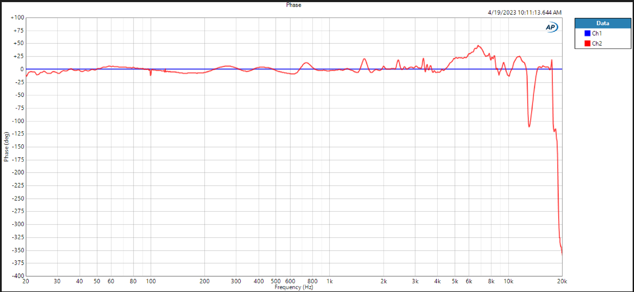 Maxwell phase measurements