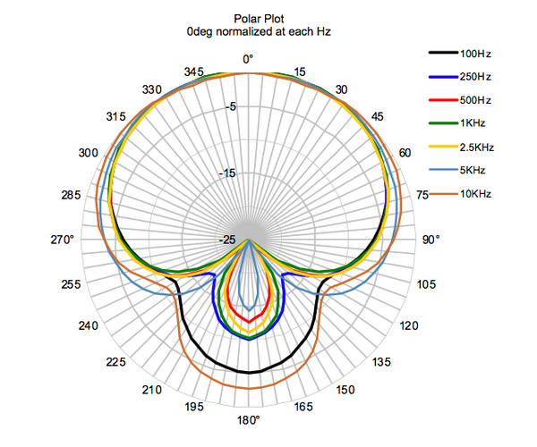 Penrose Mic Polar Plot