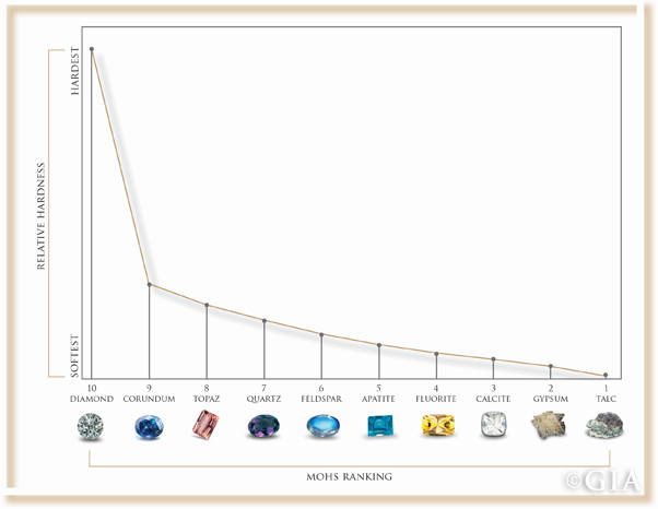 Moh Hardness Scale from the GIA