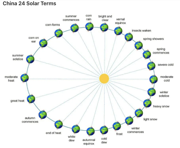 solar terms, 24 chinese solar terms, twenty four solar terms, 24 solar terms