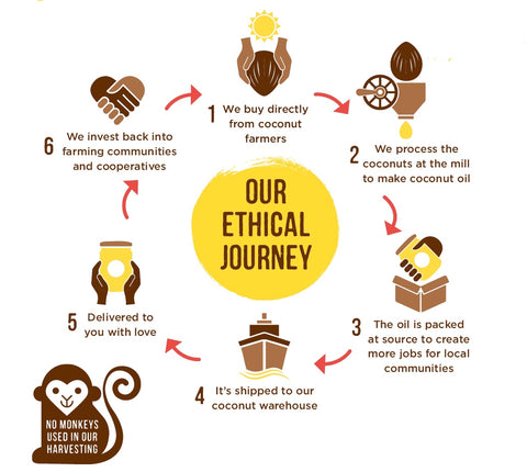 Ethically Sourced Products – Coconut Merchant