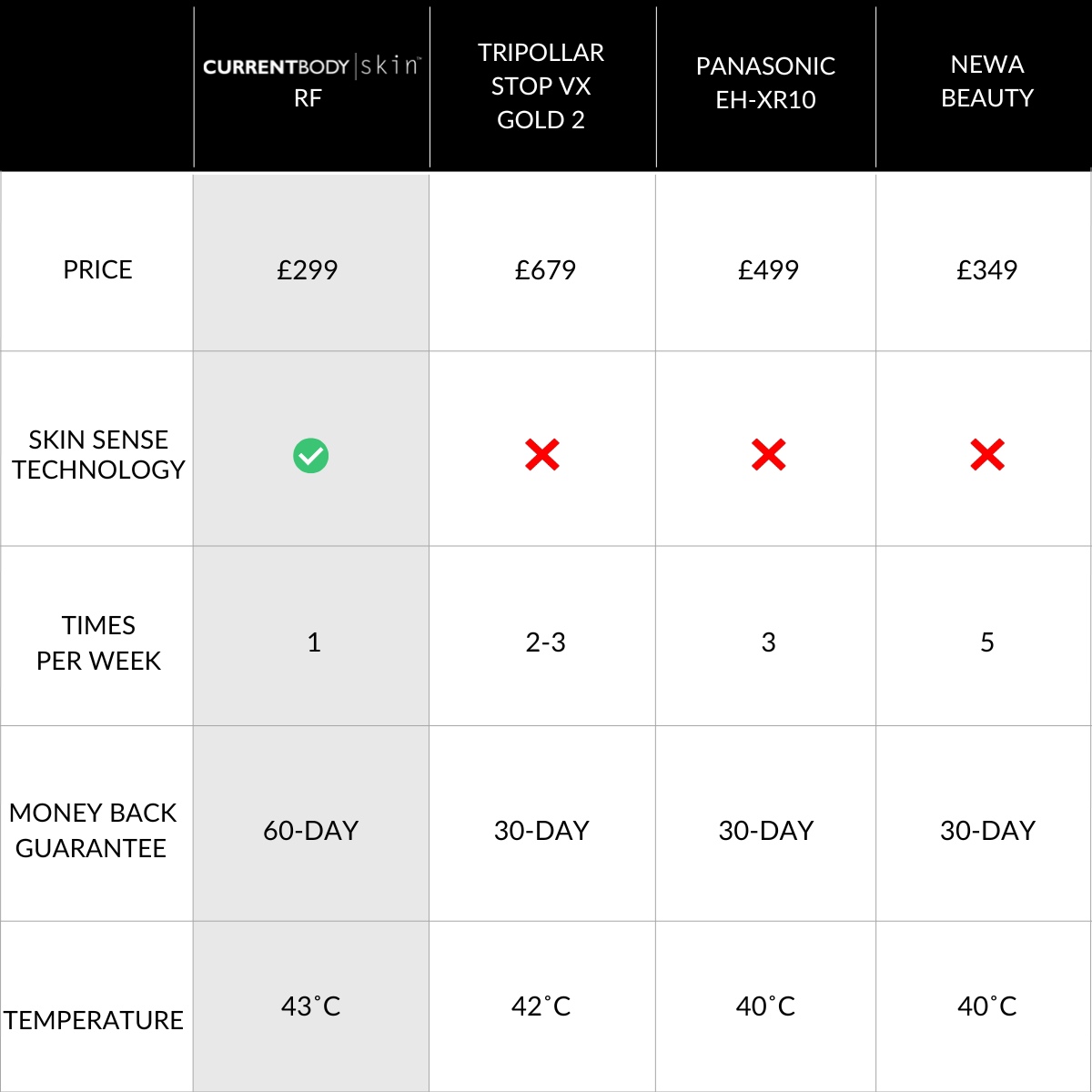 RF comparison chart