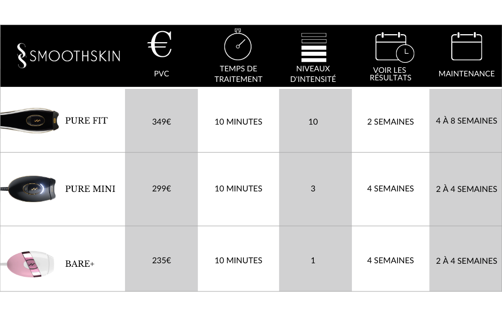 SmoothSkin comparison chart. SmoothSkin Pure Fit has an RRP of £279 with a treatment time of only 10 minutes and 10 intensity levels. You can see results in 2 weeks and only need to maintain treatments every 4-8 weeks. SmoothSkin Pure Mini has an RRP of £229 with a treatment time of only 10 minutes and 3 intensity levels. You can see results in 4 weeks and only need to maintain treatments every 2-4 weeks. SmoothSkin Bare+ has an RRP of £199 with a treatment time of only 10 minutes and 1 intensity levels. You can see results in 4 weeks and only need to maintain treatments every 2-4 weeks.