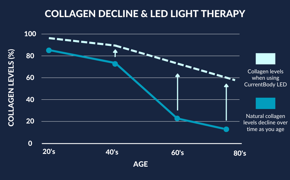 collagen