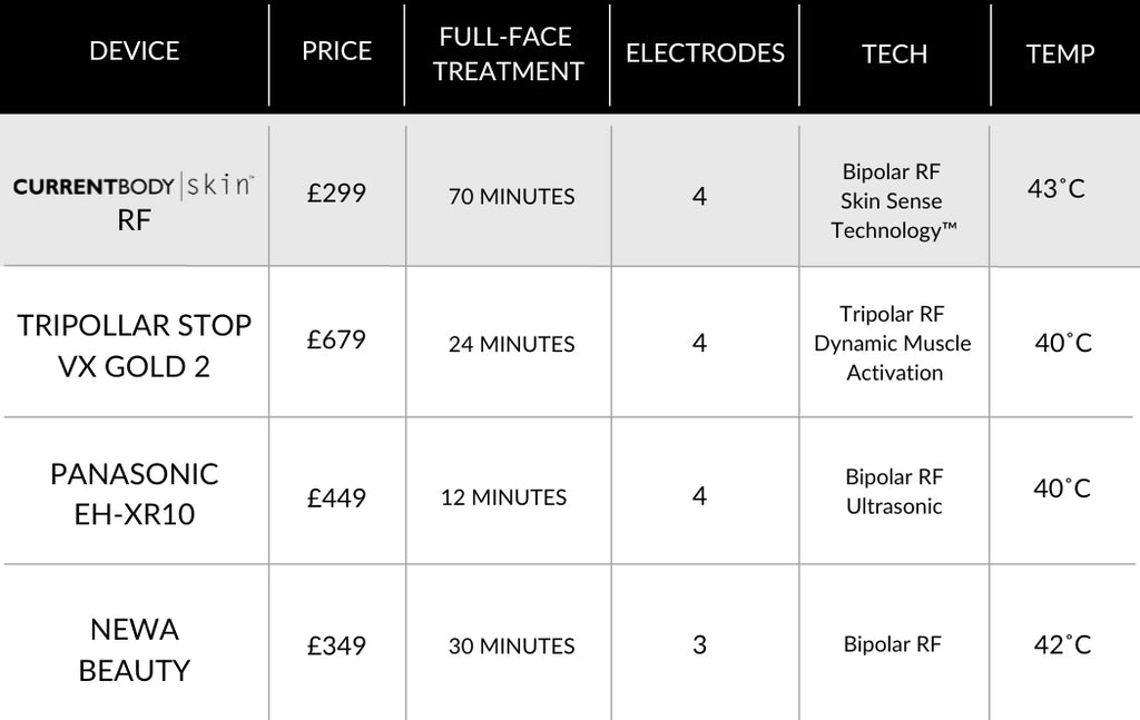 comparing rf devices