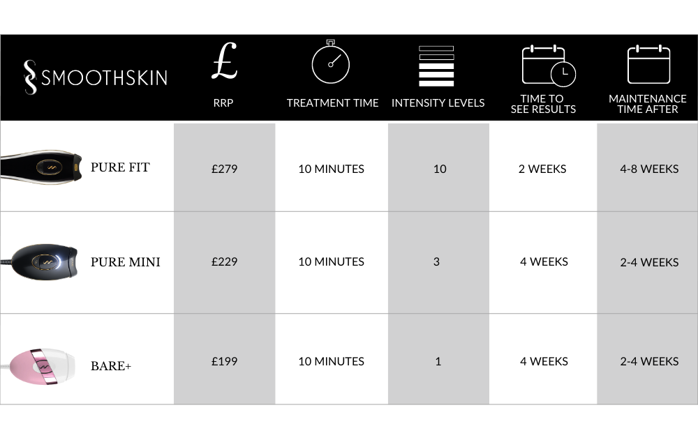 SmoothSkin comparison chart. SmoothSkin Pure Fit has an RRP of £279 with a treatment time of only 10 minutes and 10 intensity levels. You can see results in 2 weeks and only need to maintain treatments every 4-8 weeks. SmoothSkin Pure Mini has an RRP of £229 with a treatment time of only 10 minutes and 3 intensity levels. You can see results in 4 weeks and only need to maintain treatments every 2-4 weeks. SmoothSkin Bare+ has an RRP of £199 with a treatment time of only 10 minutes and 1 intensity levels. You can see results in 4 weeks and only need to maintain treatments every 2-4 weeks.