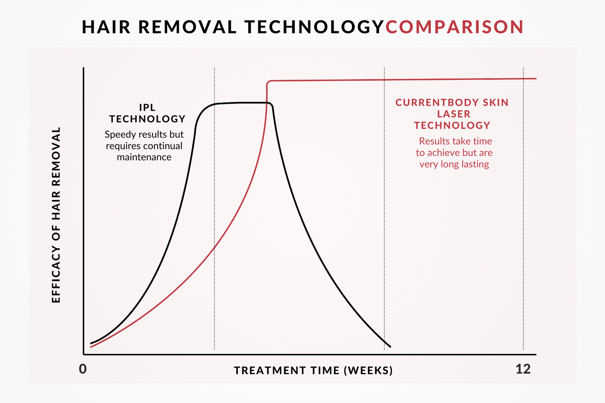 IPL vs laser hair removal