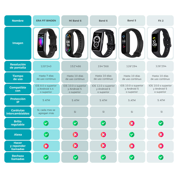 Tabla comparativa ERA Fit