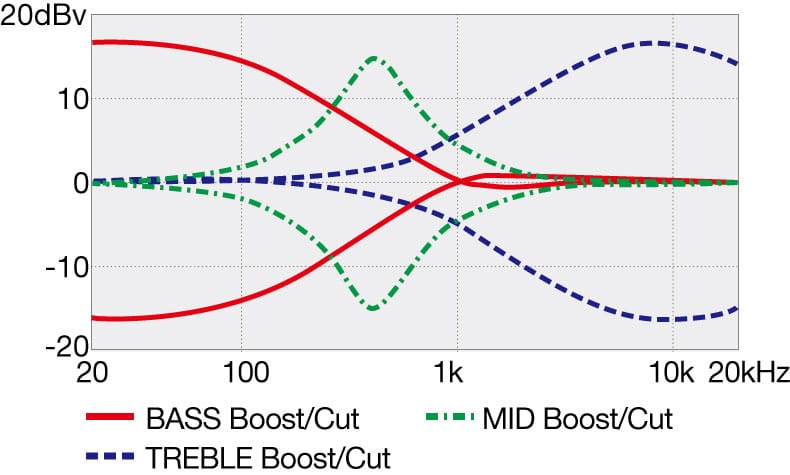 SR305EB's EQ curve diagram