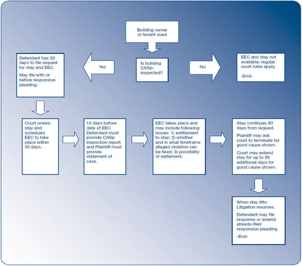 Flowchart for California SB1608 ADA lawsuit protections