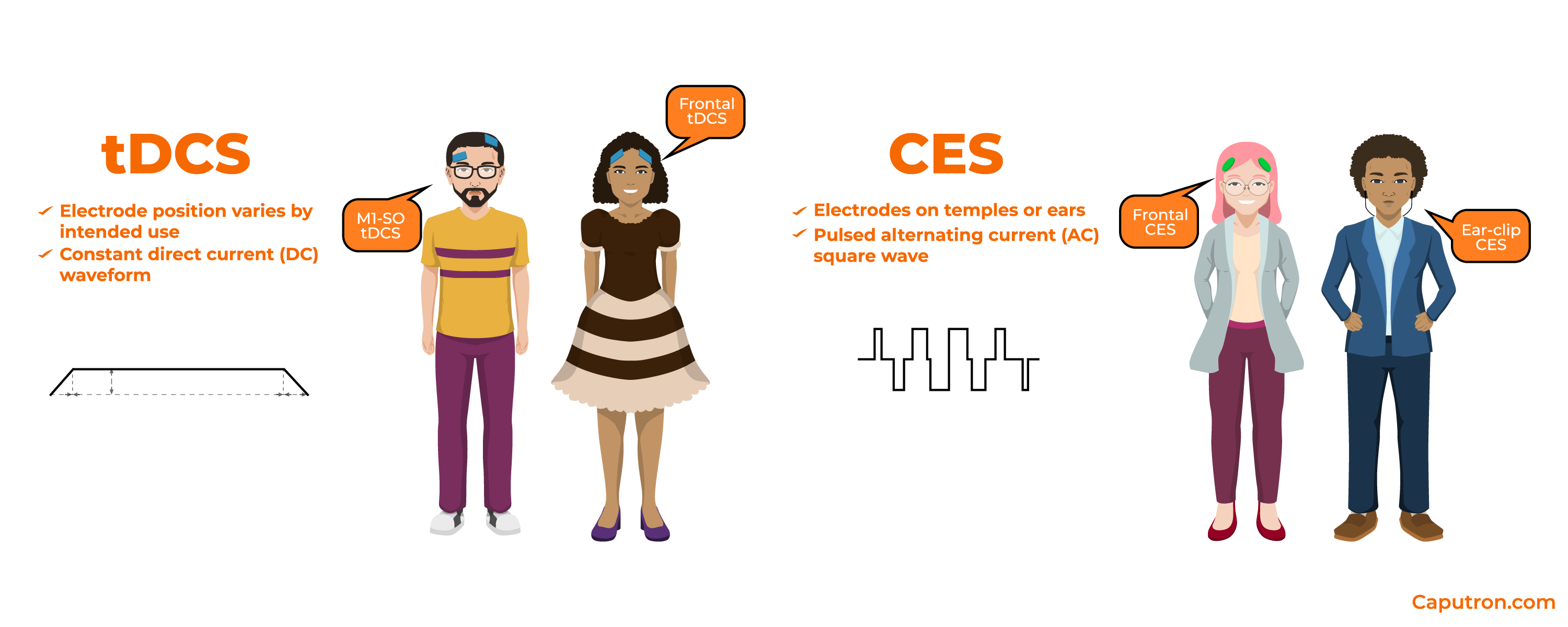 Difference between tDCS and CES