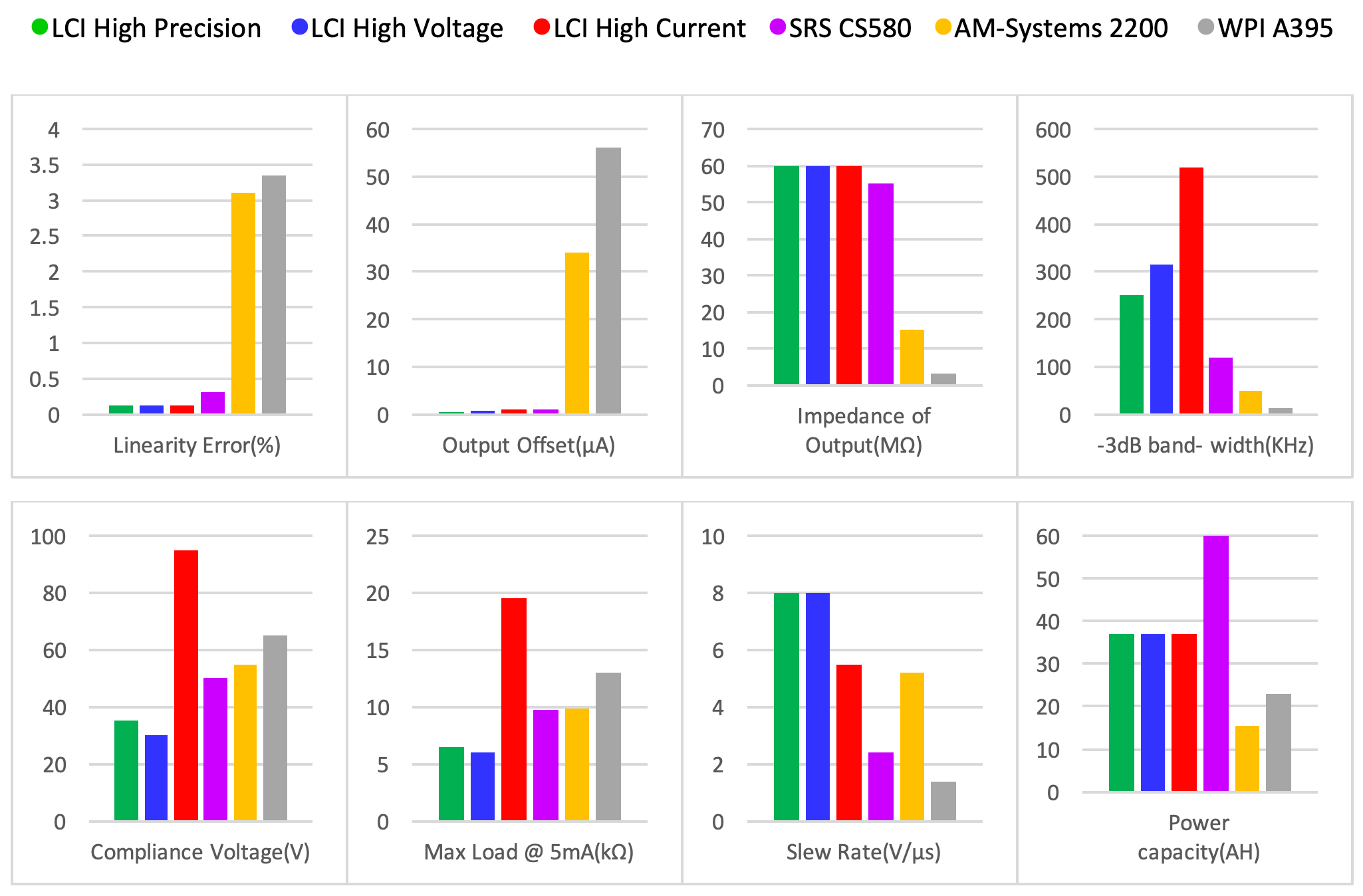 Linear Current Isolator Device Comparison Highlights