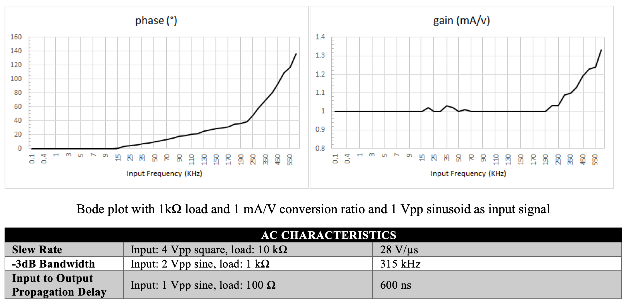 Caputron High Current Current Isolator AC Transfer Characteristics