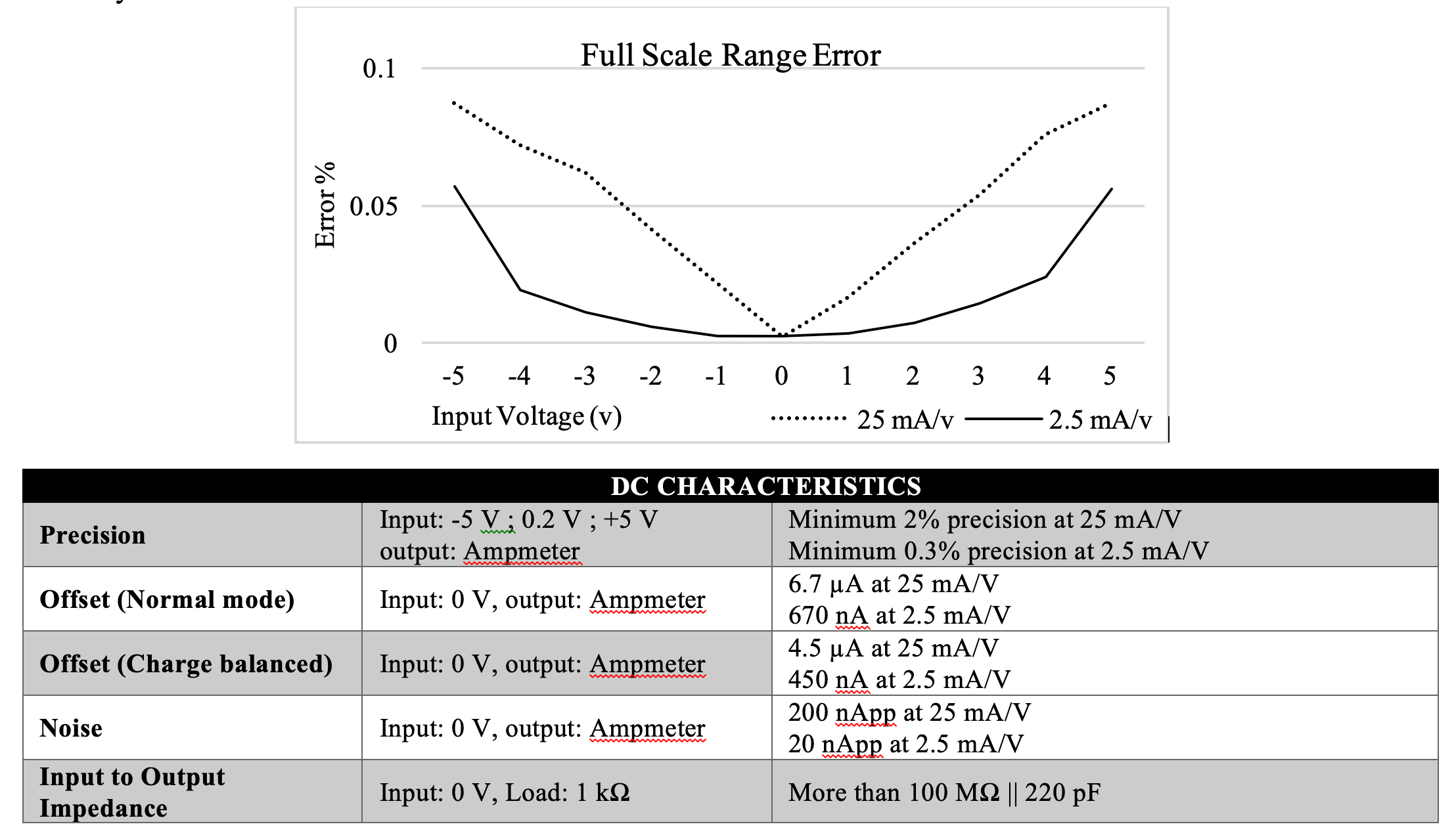 Caputron High Current Current Isolator DC Transfer Characteristics