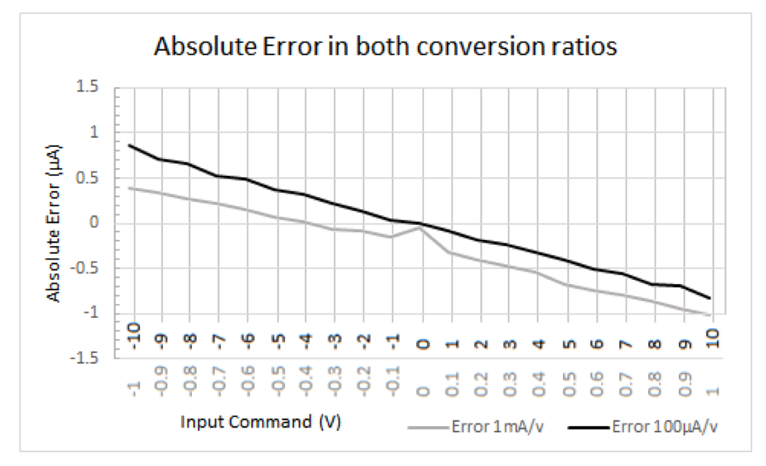 Caputron High Current Current Isolator Absolute Error conversion ratios