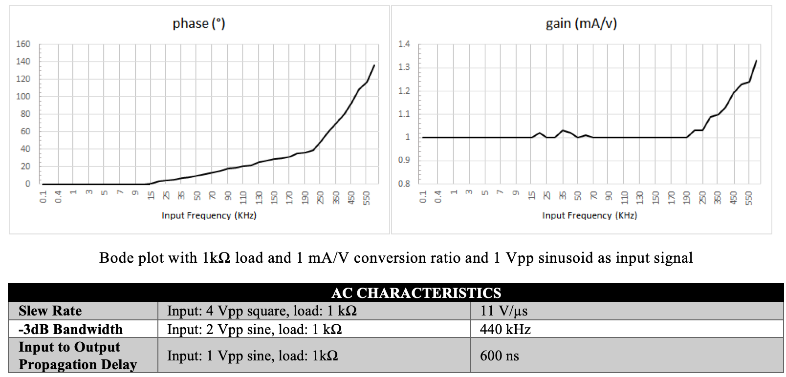 Caputron High Precision Linear Current Isolator  AC Transfer Characteristics