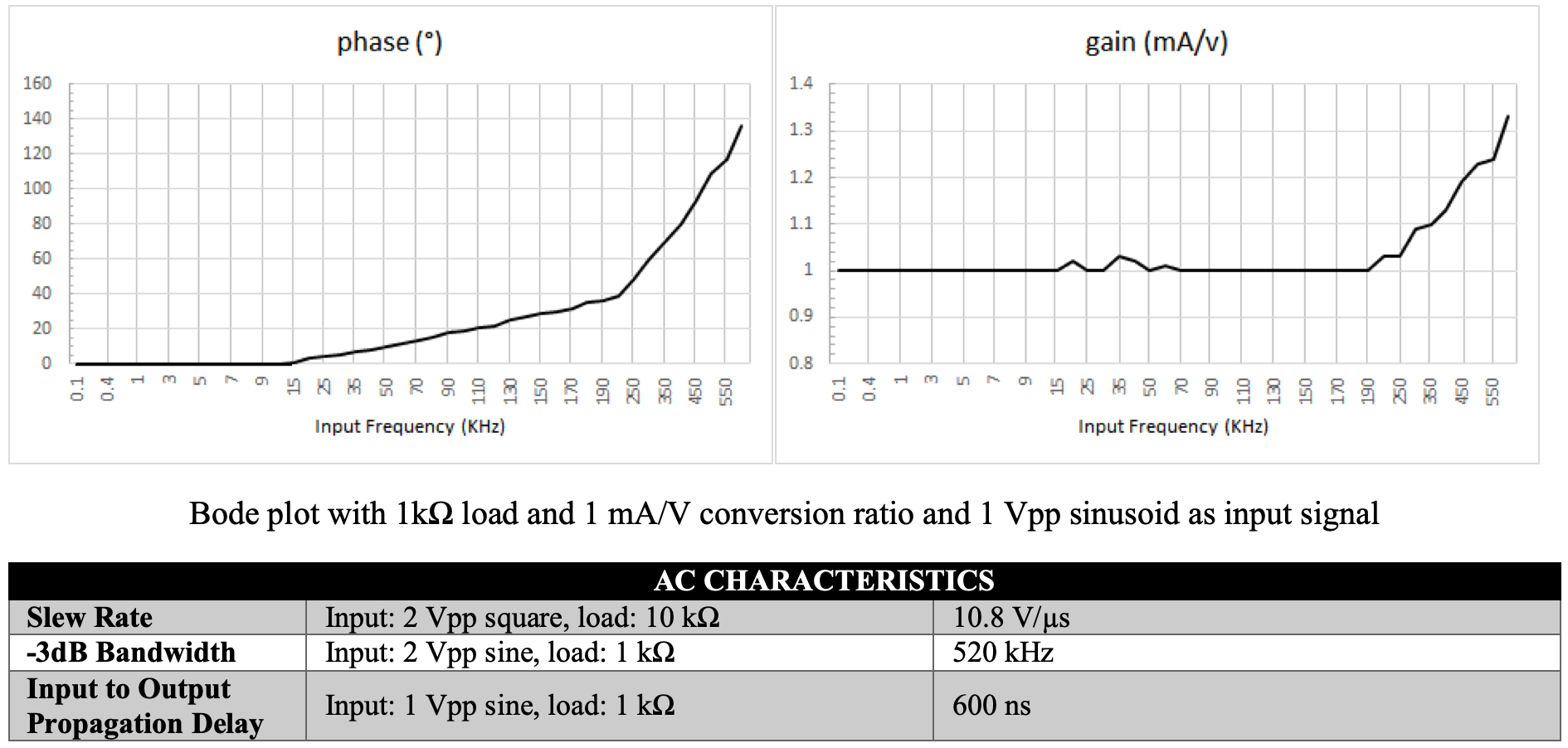 Caputron High Voltage Linear Current Istolator AC Transfer Characteristics