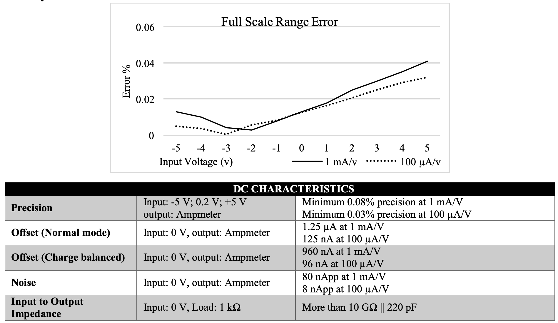 Caputron High Voltage Linear Current Isolator DC Transfer Characteristics width=