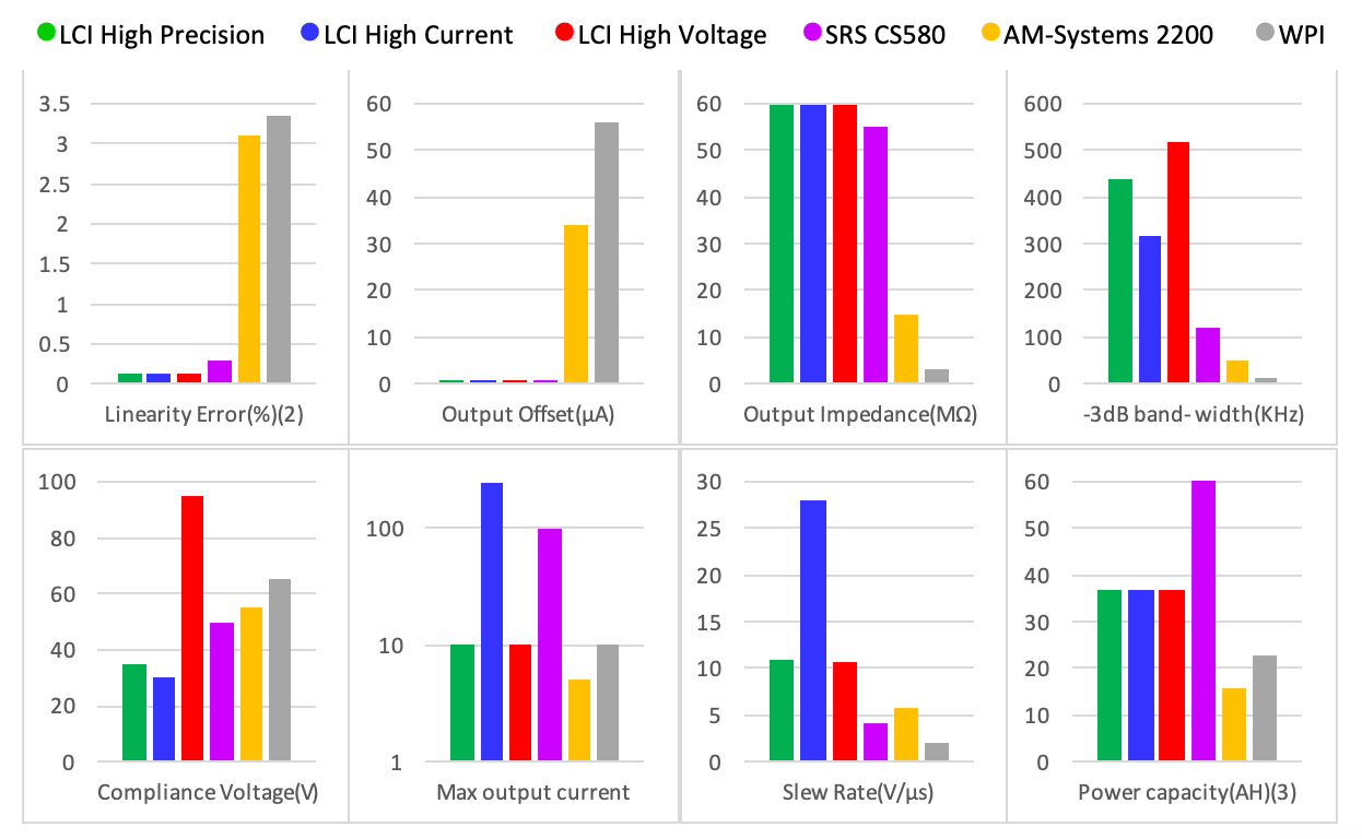 Linear Current Isolator Device Comparison Highlights