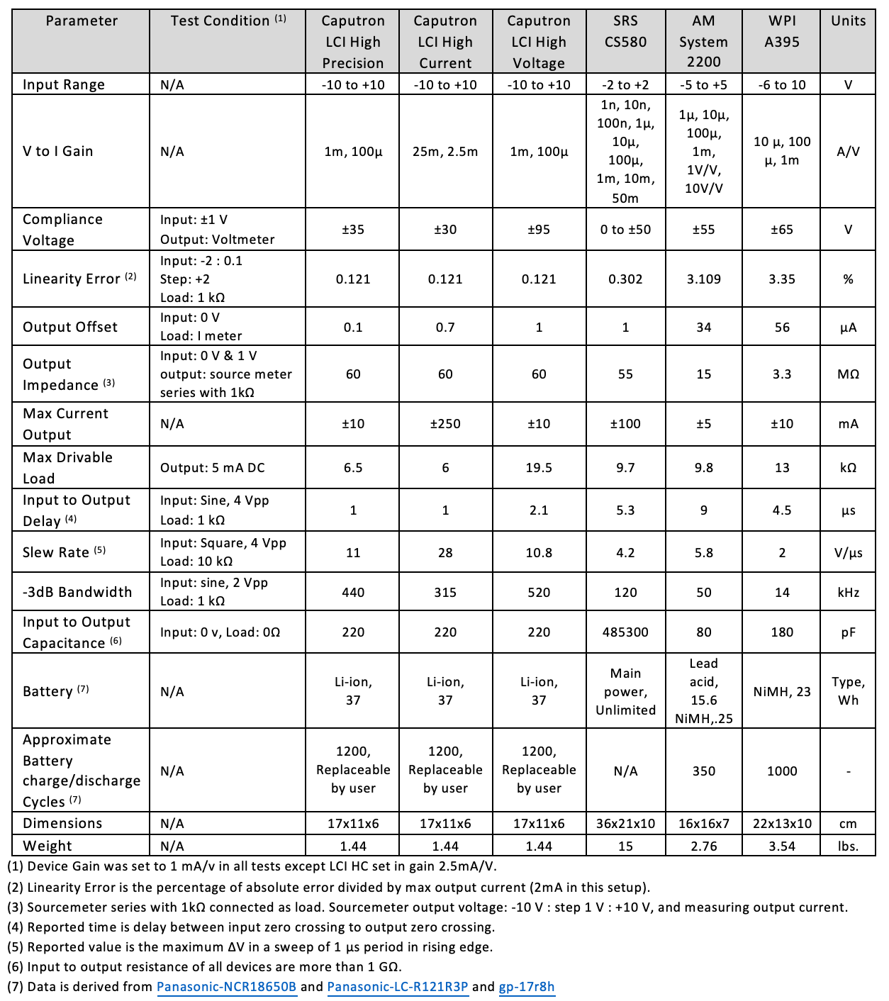 Caputron Linear Current Isolator Device Comparison Table