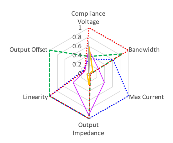 Scaled Performance of Highlighted Parameters