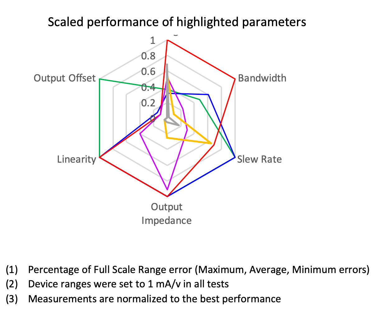 Scaled Performance of Highlighted Parameters