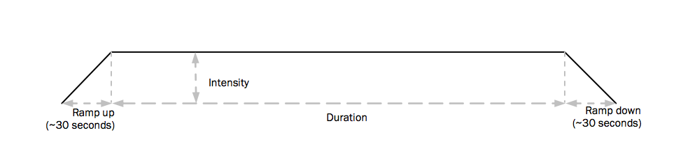 tDCS Device waveform