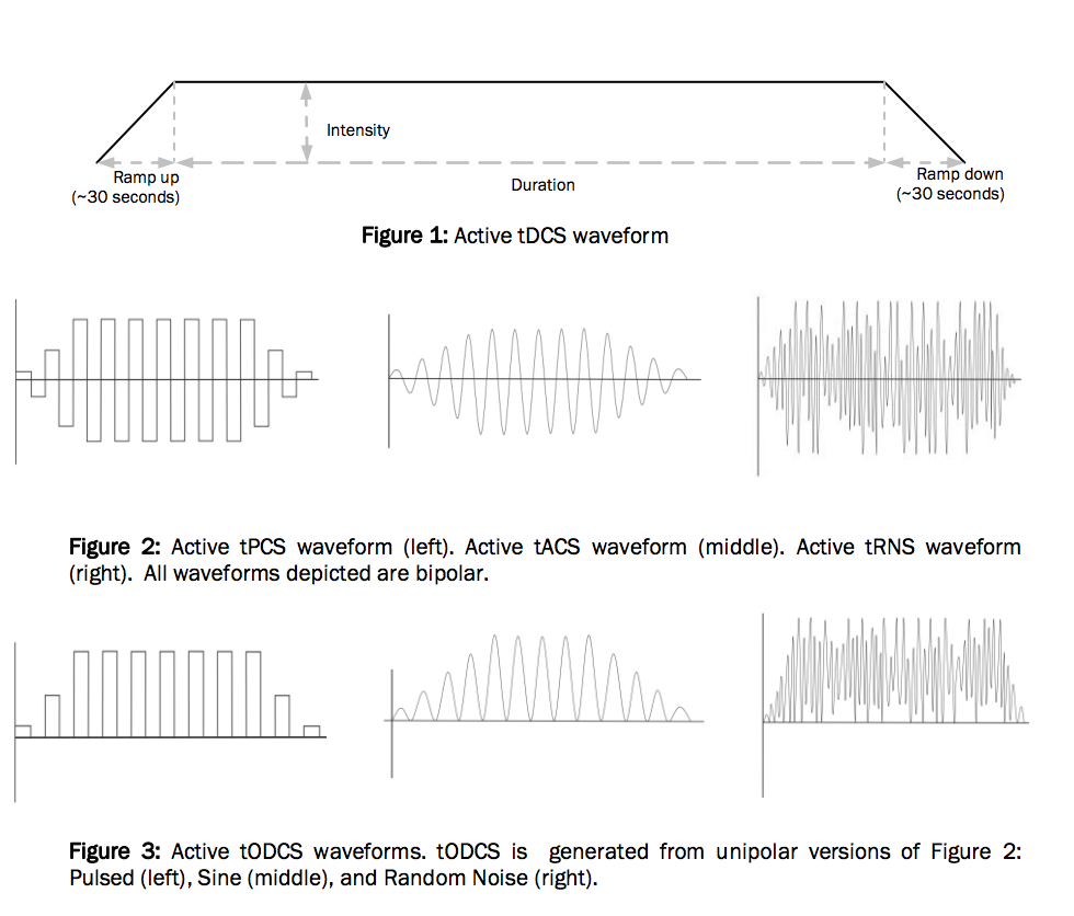 Soterix 1x1 tES Device Waveforms